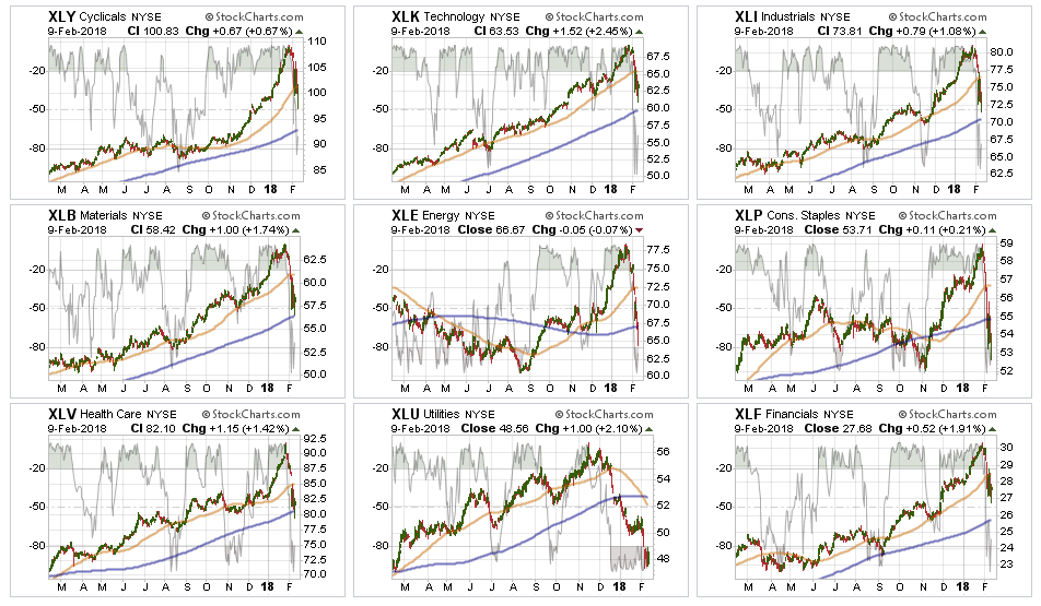 Sector Performance