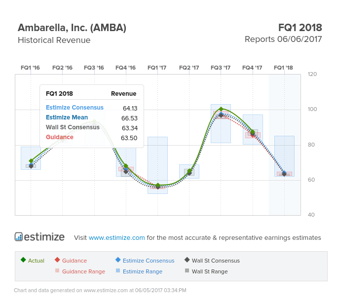 Ambarella- Historical Revenue