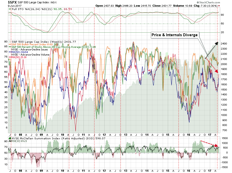 Weekly SPX:SPX Bullish %:NYSE Advance/Decline 2007-2017