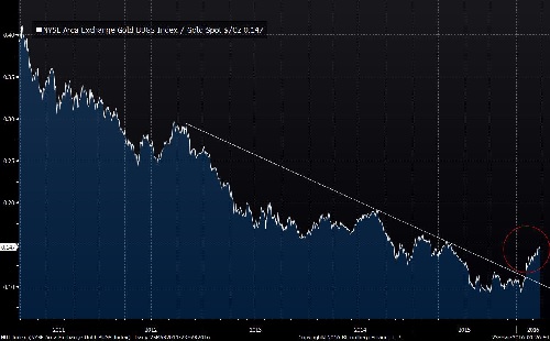 Gold Chart