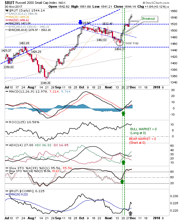 RUT Daily Chart