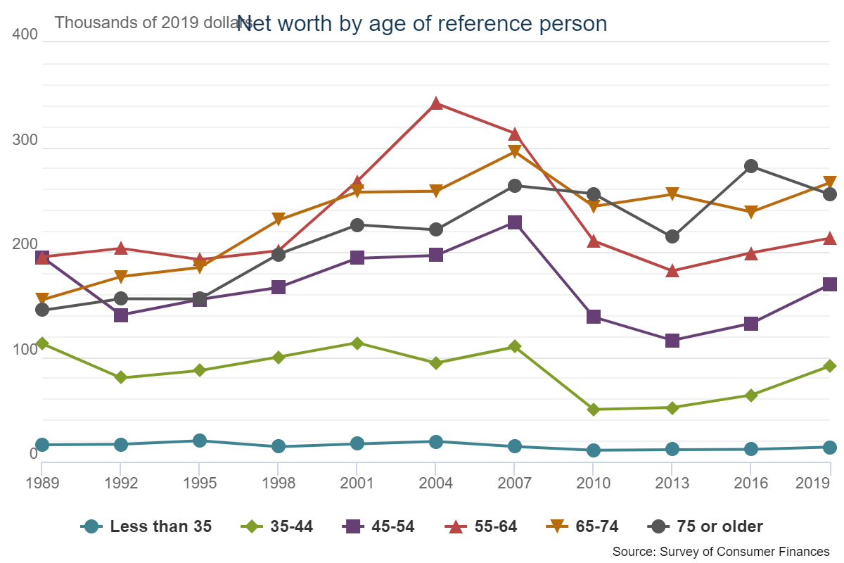 Net Worth Median By Age