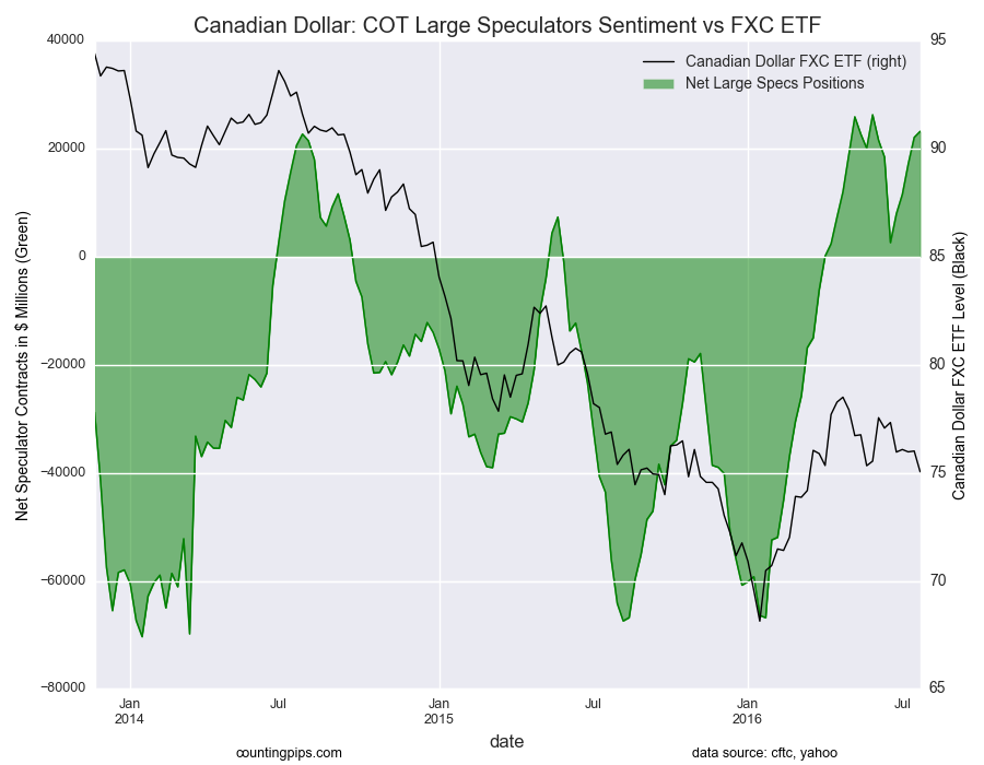 Canadian Dollar Chart