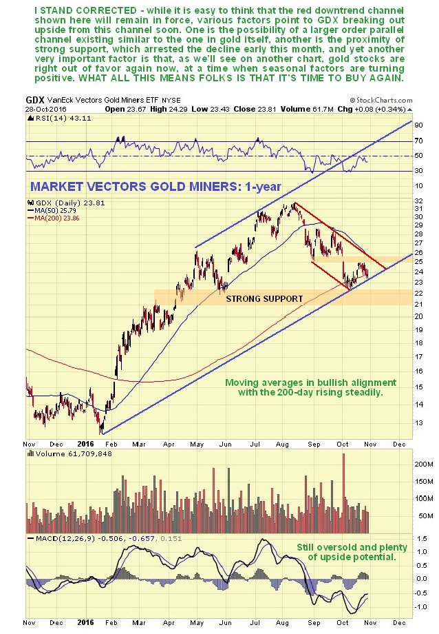 Market Vectors Gold Miners: 1-Year Chart