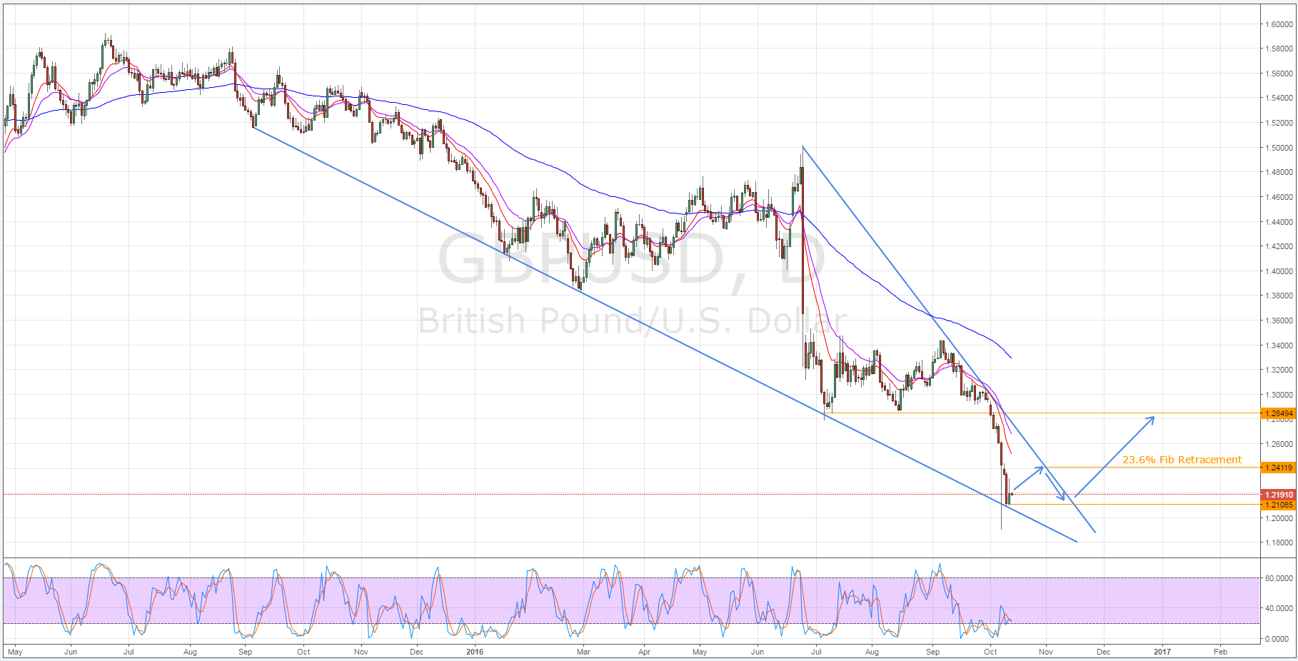 GBP/USD Daily Chart