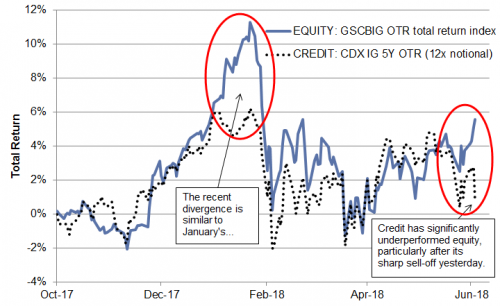 US Government Grade Credit vs Equities