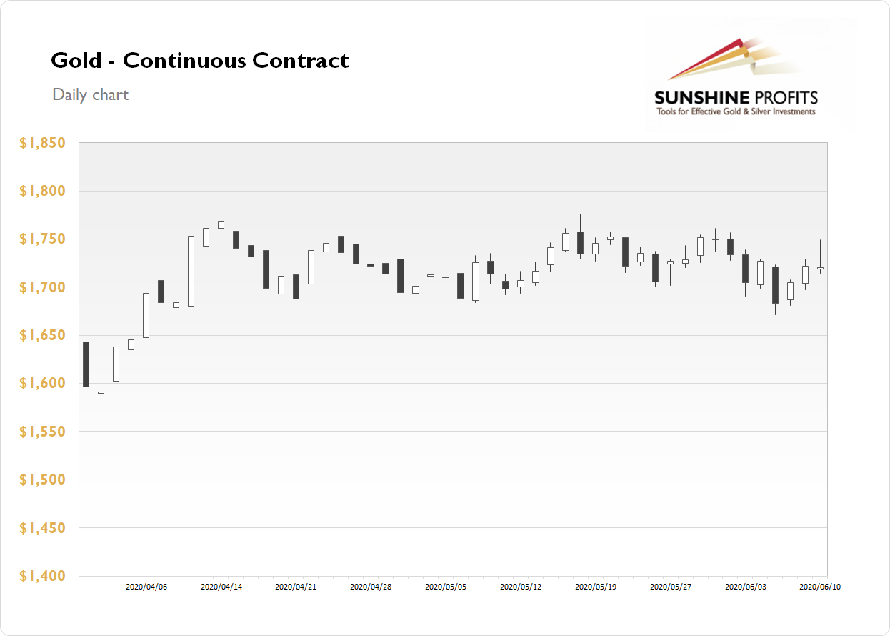 Gold Continuous Contract Daily Chart