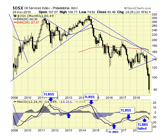 OSX Monthly Chart