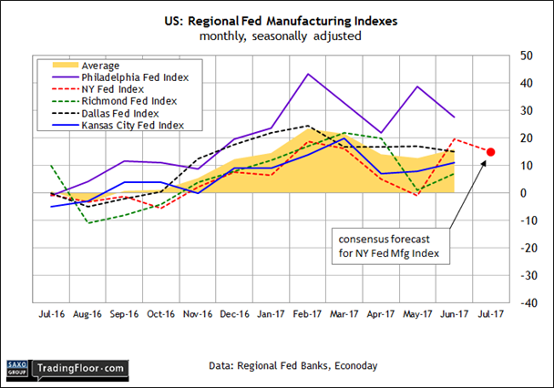 US Regional Fed Manufacturing Indexes US Regional Fed Manufacturing Indexes