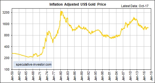 Inflation Adjusted US$ Gold Price