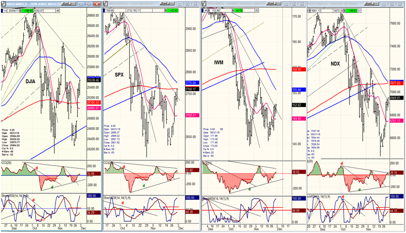 DJIA, SPX,IWM, NDX (daily)