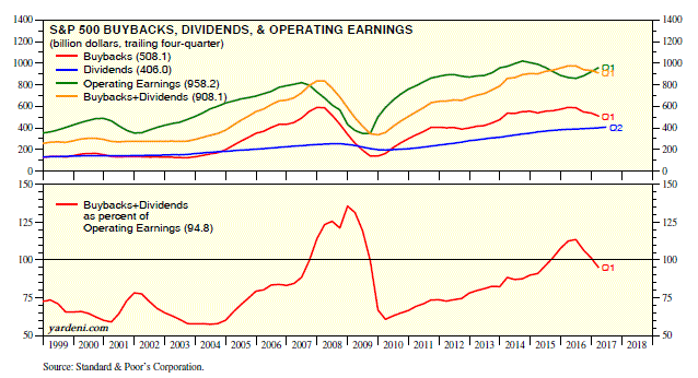S&P 500 Buybacks Dividens and Operating Earnings 1999-2017