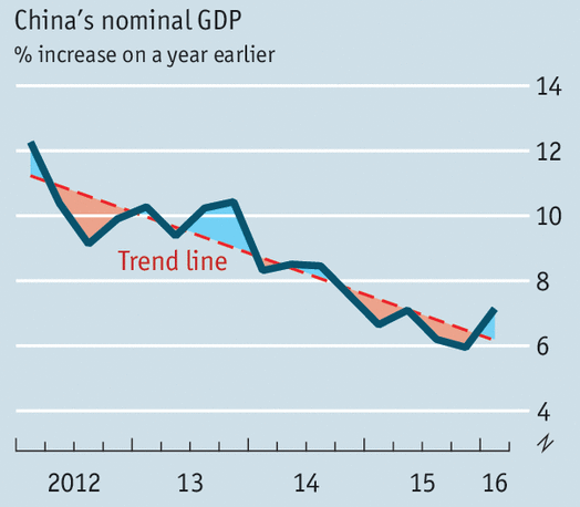 China's Nominal GDP