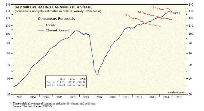 S&P 500 Operating Earnings per Share 2003-Present
