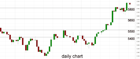 Australia 200 Daily Chart