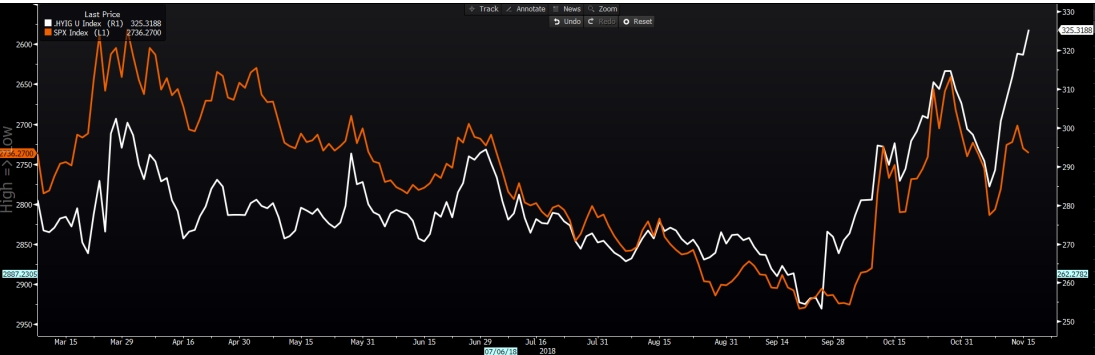 S&P 500 (inverted), white - HY CDS IG CDS Spread 