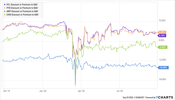 4 Fund Premium Discount NAV Chart