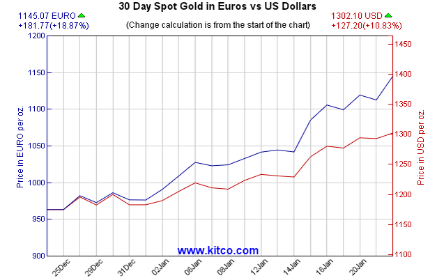 30 Day Spot Gold In Euro Vs. USD