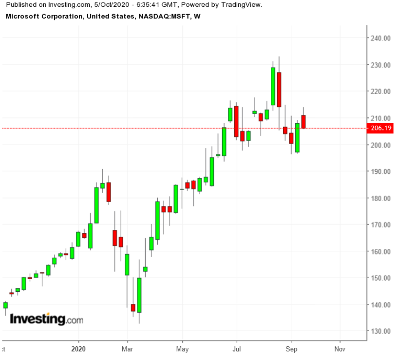 MSFT Weekly TTM