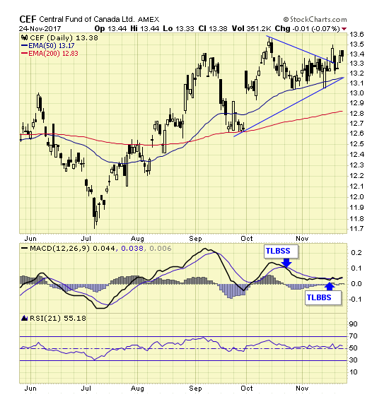 CEF Daily Chart