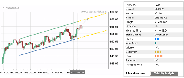 GBP/JPY 68 Candles