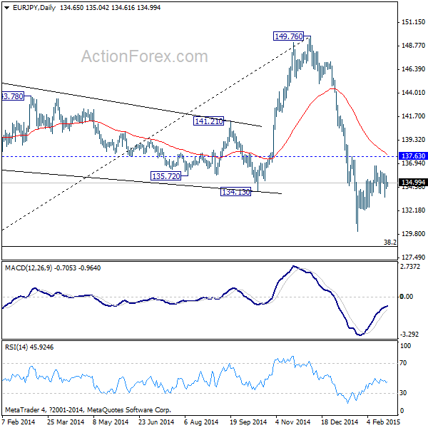 EUR/JPY Daily Chart