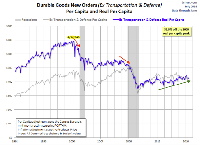 Durable goods new Orders 1992-2016