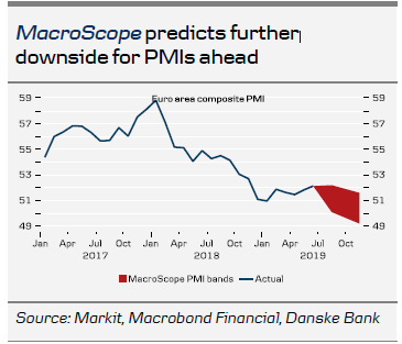 MacroScope Predicts Further Downside For PMIS