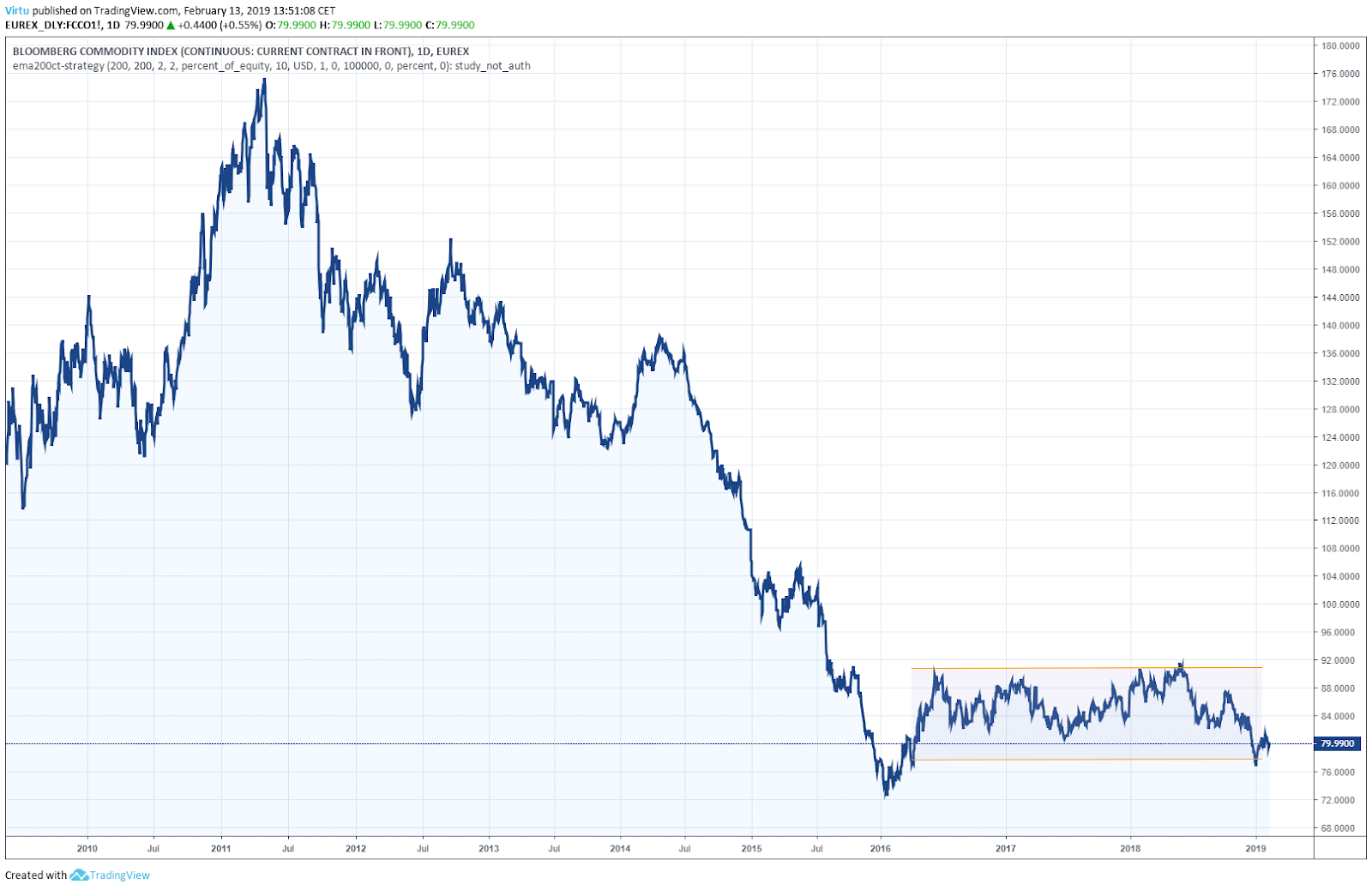 Bloomberg Commodity Index