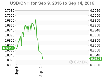 USD/CNH