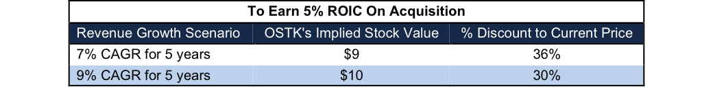 Implied Acquisition Prices For WMT To Achieve 5% ROIC