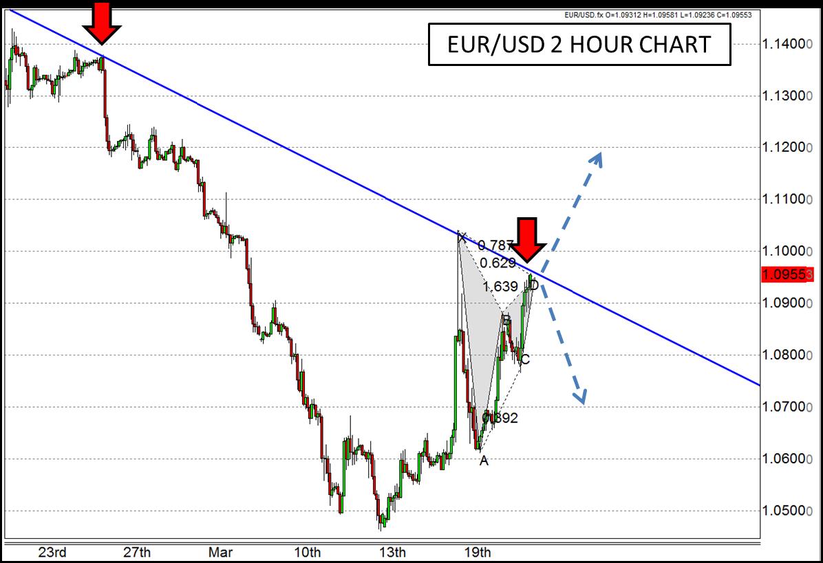 EUR/USD 2-Hour Chart