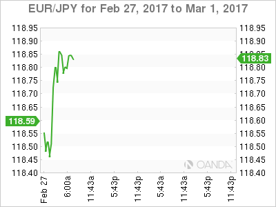 EUR/USD Feb 27-March 1 Chart