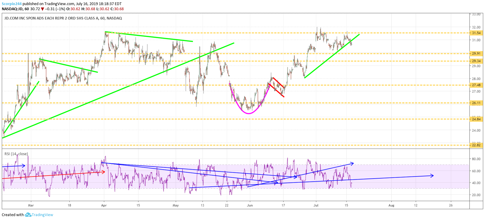 Jd.com Chart