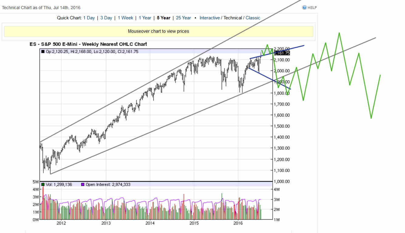 Get Ready For A Prolonged Sideways Move