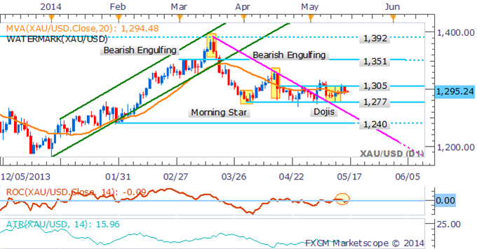 Gold Daily Chart