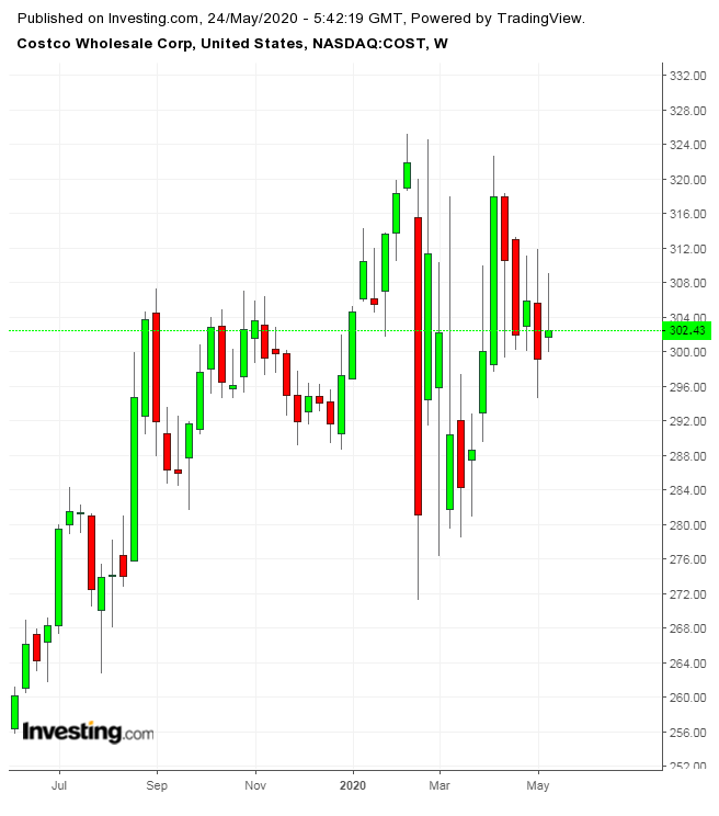 COST Weekly TTM