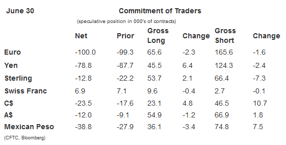 Commitment of Traders, Week of June 30, 2015
