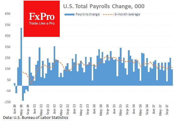 US Total Payrolls Change