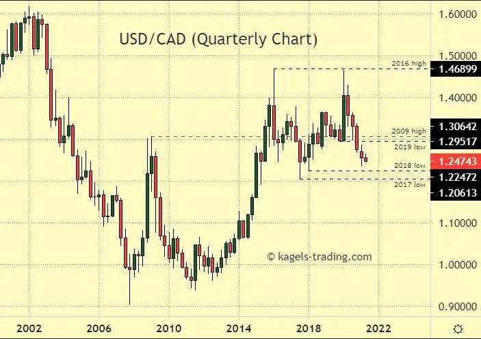 USD/CAD Quarterly Chart