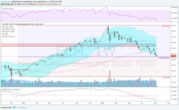 EEM 1 Weekly Chart