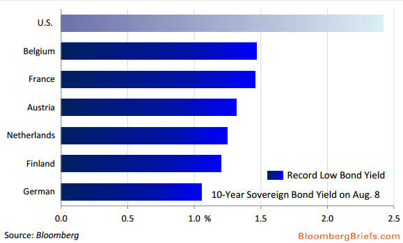 EU 10-Year bond Yields