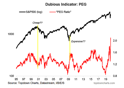 Dubious Indicator - PEG