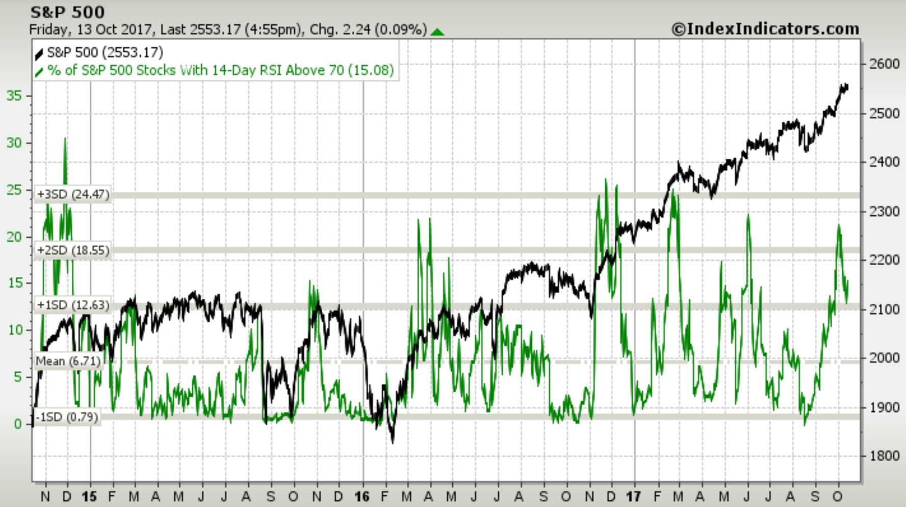 S&P 500 Chart