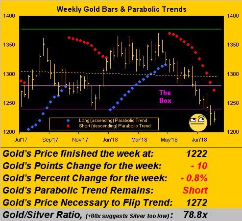 Weekly Gold Bars & Parabolic Trend