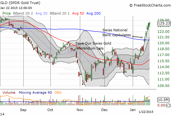 GLD Daily Chart