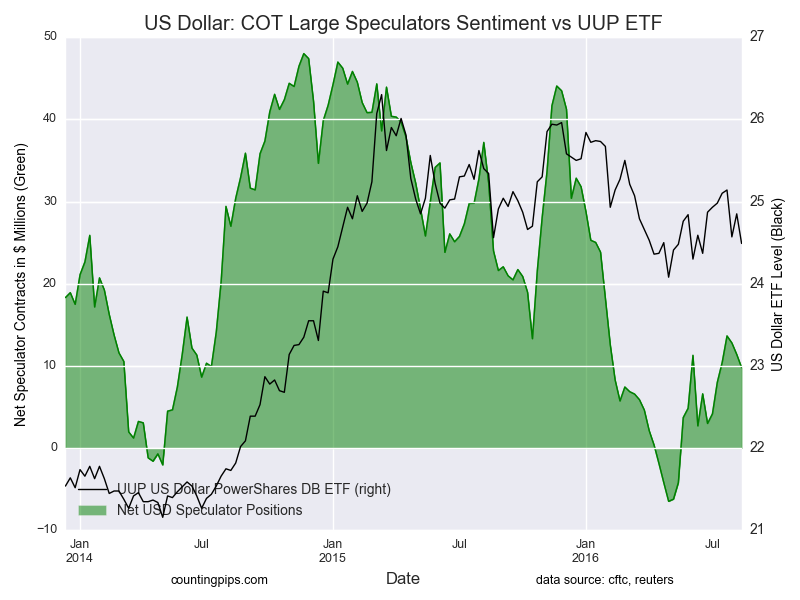 US Dollar COT Large Speculators vs. UUP ETF