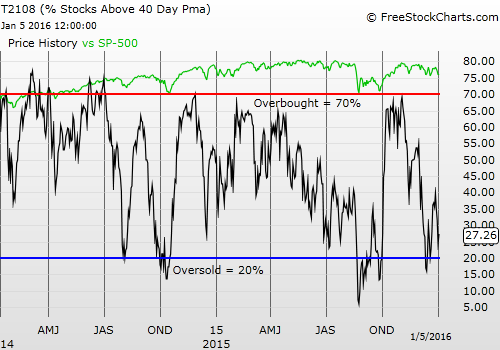 T2108 vs. the S&P 500 Daily Chart