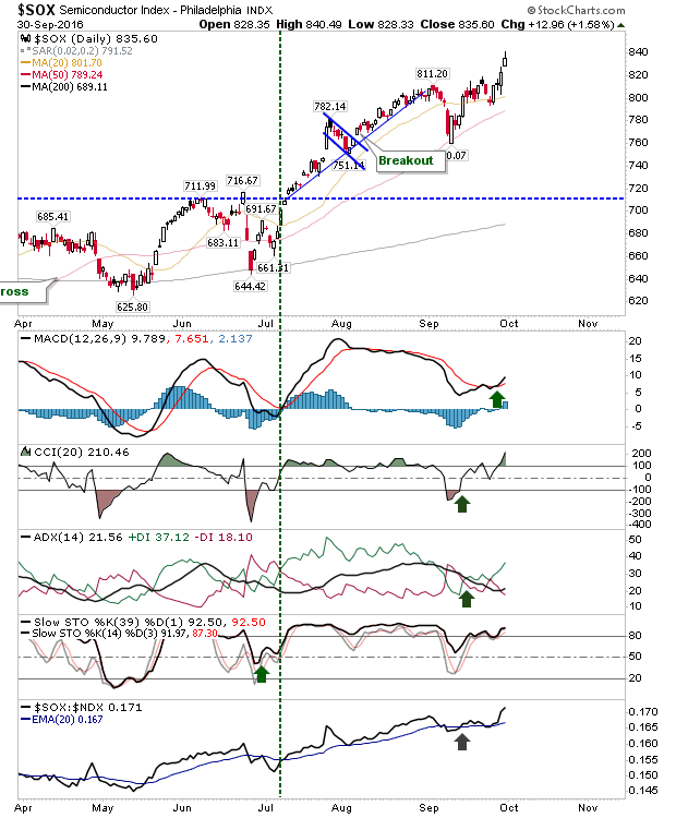 SOX Daily