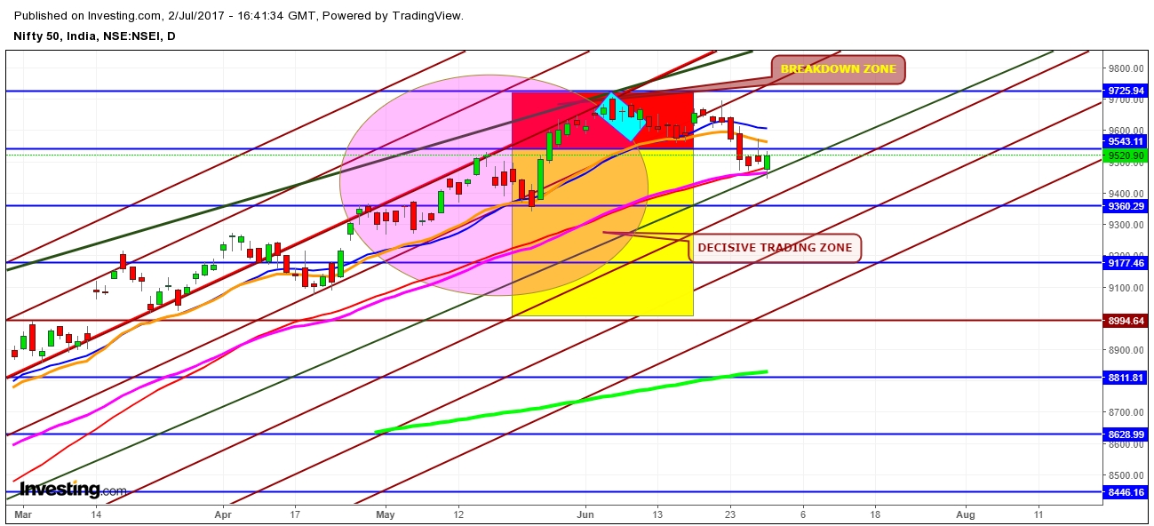 Nifty 50 Daily Chart – An Exit From Breakdown Zone Seems To Finalize A Downward Trend